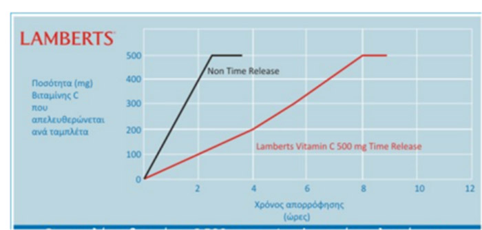 Vitamin C - Time Release 500 mg